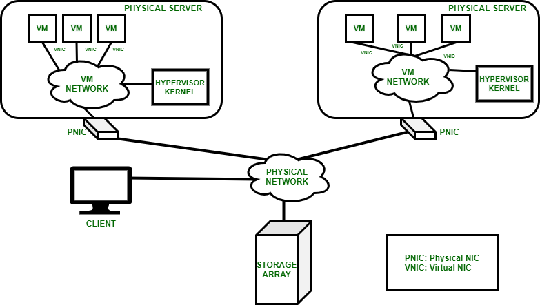 Network Virtualization